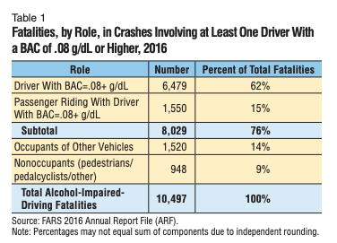 fatalities from DUI